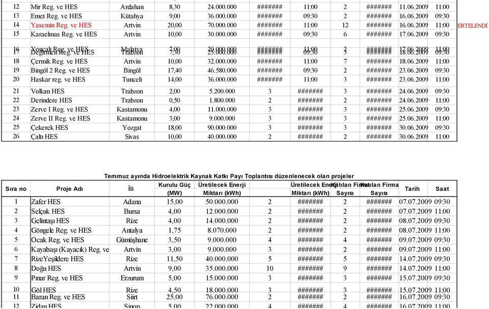 06.2009 09:30 16 17 Yoncalı Değirmen Reg. Reg. ve ve HES HES Malatya Trabzon 7,00 7,30 20.000.000 25.000.000 ####### ####### 11:00 09:30 2 3 ####### ####### 17.06.2009 18.06.2009 11:00 09:30 18 Çermik Reg.