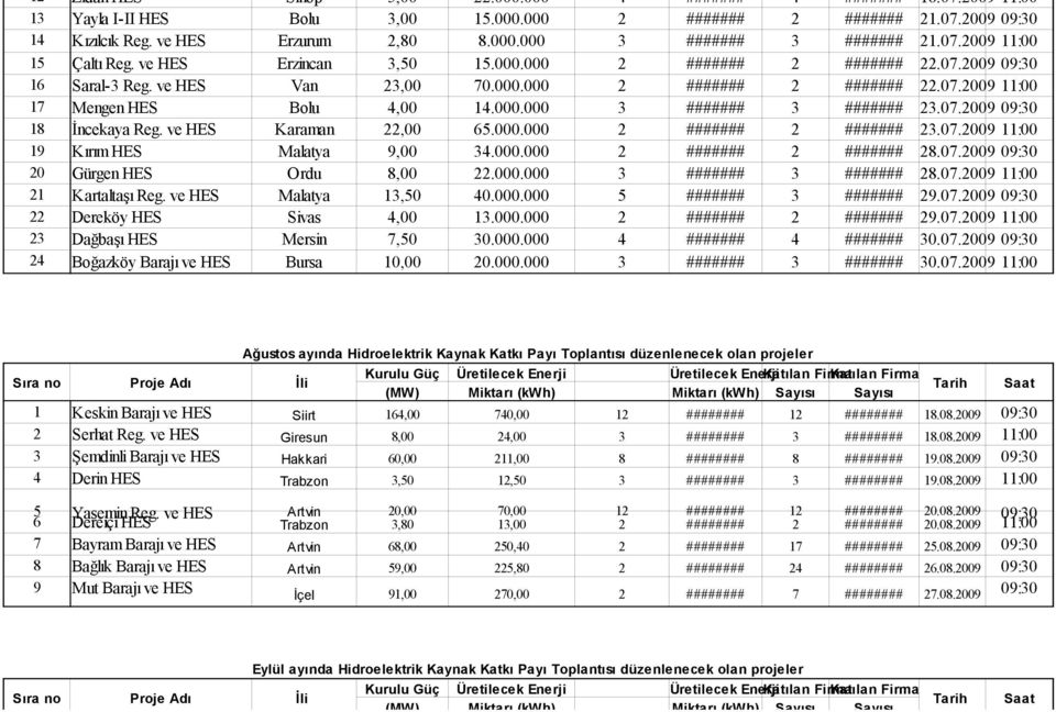 000.000 3 ####### 3 ####### 23.07.2009 09:30 18 İncekaya Reg. ve HES Karaman 22,00 65.000.000 2 ####### 2 ####### 23.07.2009 11:00 19 Kırım HES Malatya 9,00 34.000.000 2 ####### 2 ####### 28.07.2009 09:30 20 Gürgen HES Ordu 8,00 22.