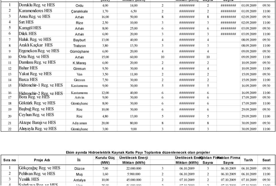 09.2009 11:00 7 Haluk Reg. ve HES Bayburt 13,00 40,00 4 ######## 4 08.09.2009 09:30 8 Araklı Kaçkar HES Trabzon 3,80 13,50 3 ######## 3 08.09.2009 11:00 9 Ergenekon Reg.
