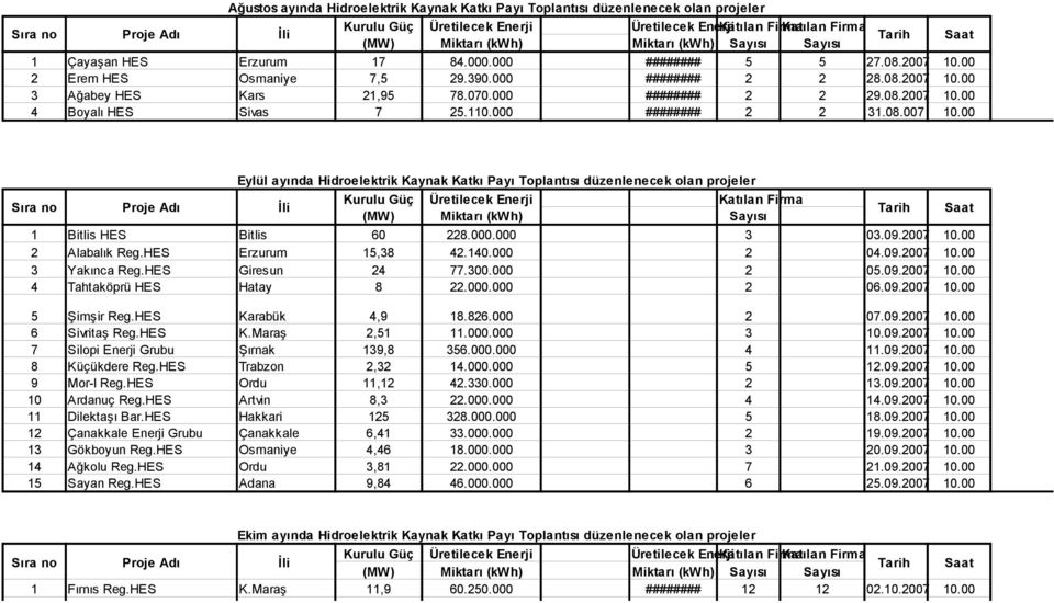 00 3 Ağabey HES Kars 21,95 78.070.000 ######## 2 2 29.08.2007 10.