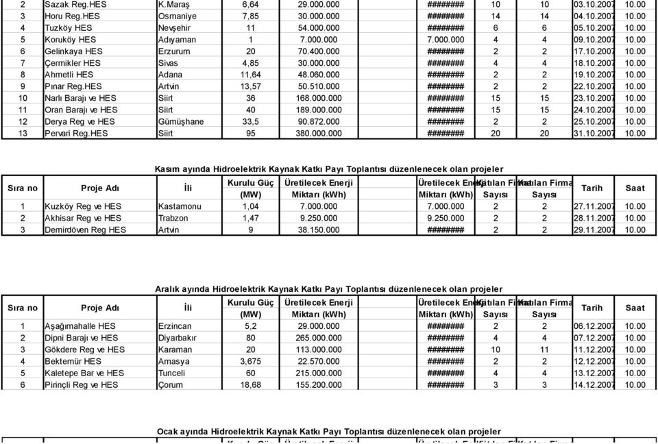 060.000 ######## 2 2 19.10.2007 10.00 9 Pınar Reg.HES Artvin 13,57 50.510.000 ######## 2 2 22.10.2007 10.00 10 Narlı Barajı ve HES Siirt 36 168.000.000 ######## 15 15 23.10.2007 10.00 11 Oran Barajı ve HES Siirt 40 189.