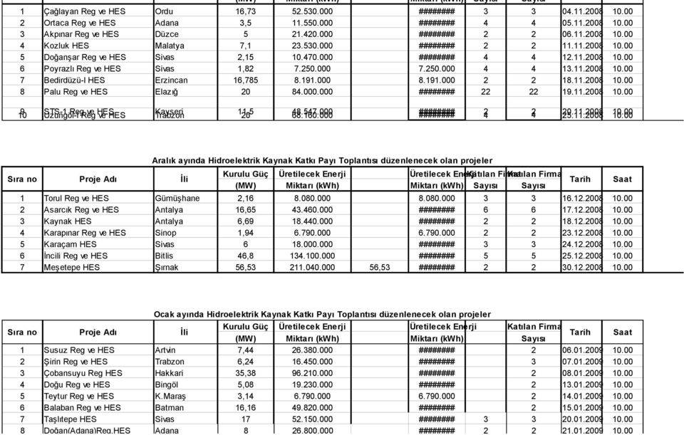 250.000 7.250.000 4 4 13.11.2008 10.00 7 Bedirdüzü-I HES Erzincan 16,785 8.191.000 8.191.000 2 2 18.11.2008 10.00 8 Palu Reg ve HES Elazığ 20 84.000.000 ######## 22 22 19.11.2008 10.00 9 STS-1 Reg ve HES Kayseri 11,5 48.