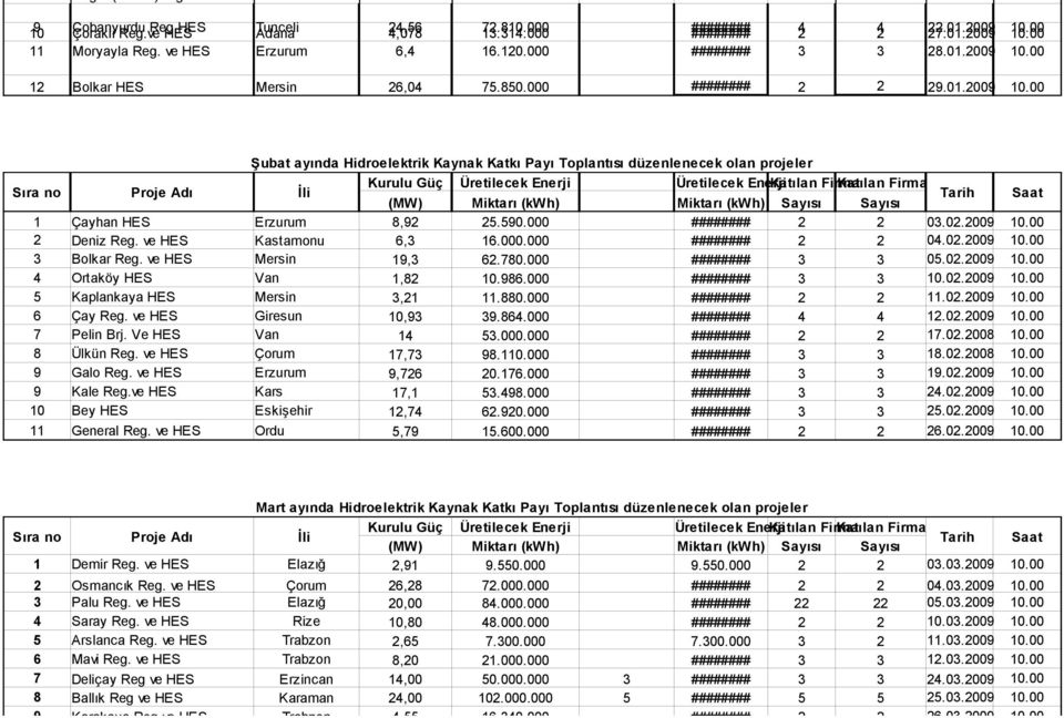 590.000 ######## 2 2 03.02.2009 10.00 2 Deniz Reg. ve HES Kastamonu 6,3 16.000.000 ######## 2 2 04.02.2009 10.00 3 Bolkar Reg. ve HES Mersin 19,3 62.780.000 ######## 3 3 05.02.2009 10.00 4 Ortaköy HES Van 1,82 10.