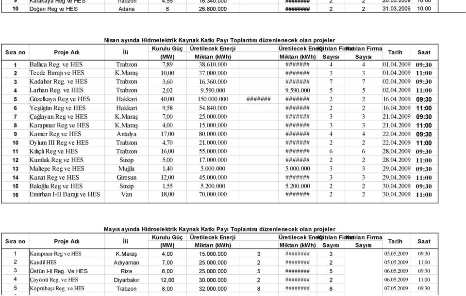 ve HES Trabzon 2,02 9.590.000 9.590.000 5 5 02.04.2009 11:00 5 Güzelkaya Reg ve HES Hakkari 40,00 150.000.000 ####### ####### 2 2 16.04.2009 09:30 6 Yeşilgün Reg ve HES Hakkari 9,58 54.840.