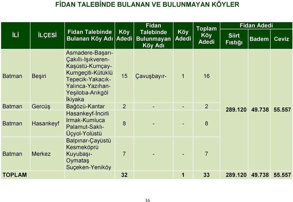 Çavuşbayır- 1 16 Batman Gercüş Bağözü-Kantar 2 - - 2 Batman Hasankeyf Hasankeyf-İncirli Irmak-Kumluca Palamut-Saklı- Üçyol-Yolüstü 8 - - 8 Batman Merkez