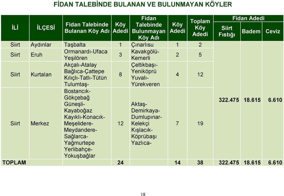 Kılıçlı-Tatlı-Tütün Yuvalı- Tulumtaş- Yürekveren Siirt Merkez 12 Bostancık- Gökçebağ Güneşli- Kayaboğaz Kayıklı-Konacık- Meşelidere- Meydandere- Sağlarca- Yağmurtepe