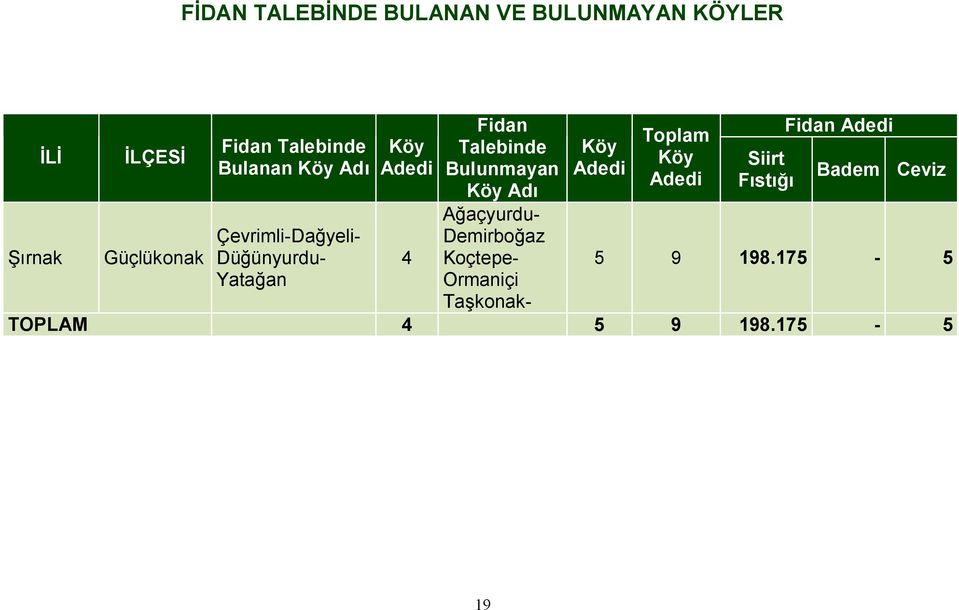 Talebinde Bulunmayan Köy Adı Ağaçyurdu- Demirboğaz Koçtepe- Ormaniçi Taşkonak- Köy