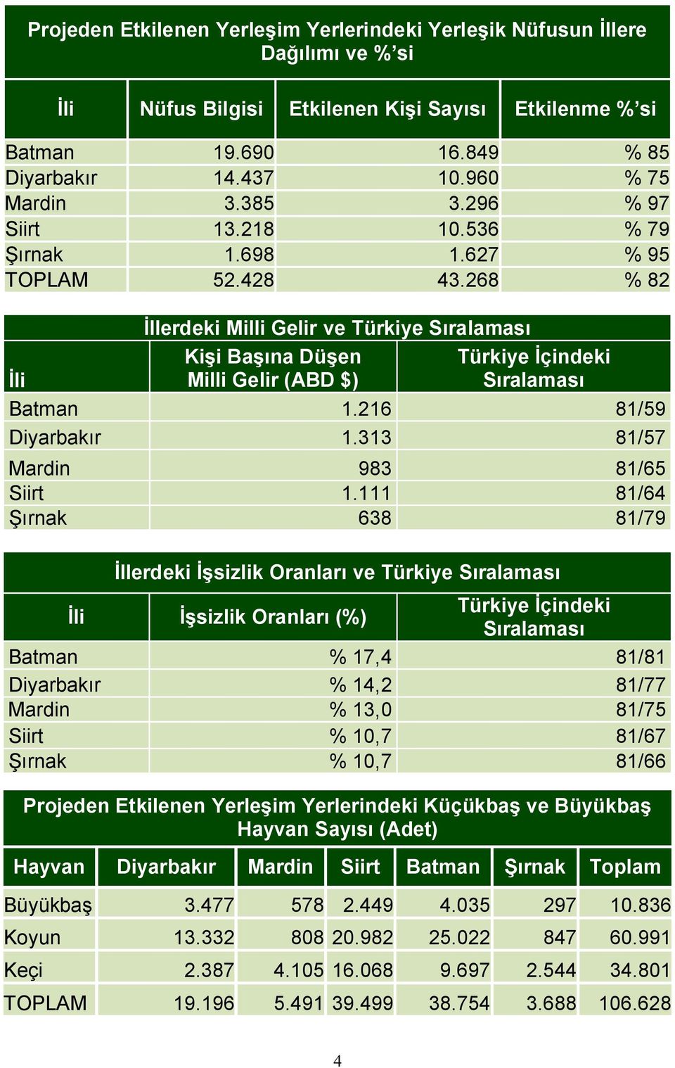 268 % 82 İli İllerdeki Milli Gelir ve Türkiye Sıralaması Kişi Başına Düşen Milli Gelir (ABD $) Türkiye İçindeki Sıralaması Batman 1.216 81/59 Diyarbakır 1.313 81/57 Mardin 983 81/65 Siirt 1.