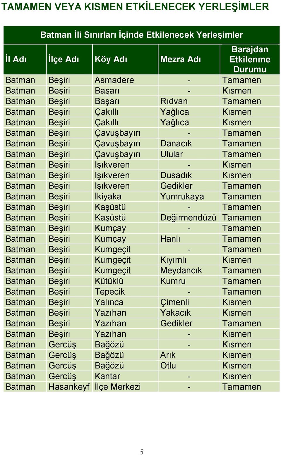 Danacık Tamamen Batman Beşiri Çavuşbayırı Ulular Tamamen Batman Beşiri Işıkveren - Kısmen Batman Beşiri Işıkveren Dusadık Kısmen Batman Beşiri Işıkveren Gedikler Tamamen Batman Beşiri İkiyaka