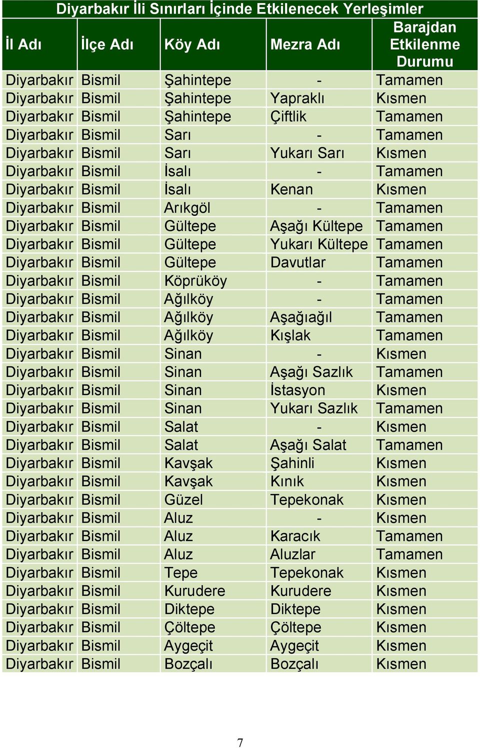 Diyarbakır Bismil Arıkgöl - Tamamen Diyarbakır Bismil Gültepe Aşağı Kültepe Tamamen Diyarbakır Bismil Gültepe Yukarı Kültepe Tamamen Diyarbakır Bismil Gültepe Davutlar Tamamen Diyarbakır Bismil