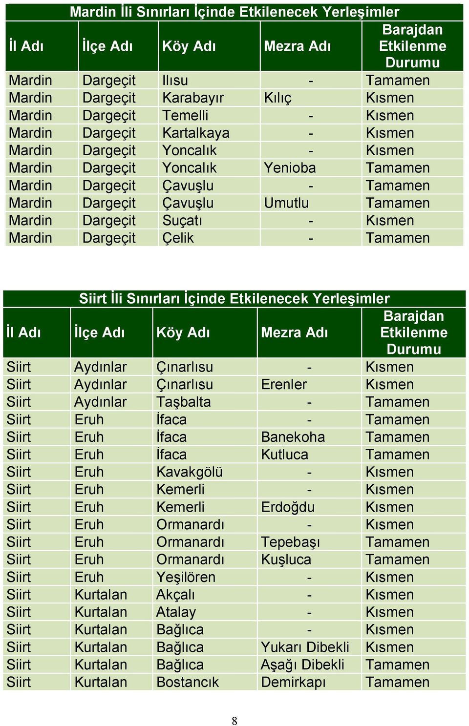 Tamamen Mardin Dargeçit Suçatı - Kısmen Mardin Dargeçit Çelik - Tamamen Siirt İli Sınırları İçinde Etkilenecek Yerleşimler Barajdan İl Adı İlçe Adı Köy Adı Mezra Adı Etkilenme Durumu Siirt Aydınlar