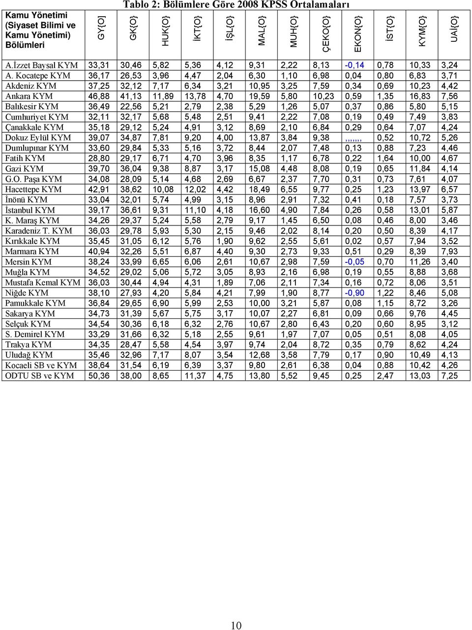 Kocatepe KYM 36,17 26,53 3,96 4,47 2,04 6,30 1,10 6,98 0,04 0,80 6,83 3,71 Akdeniz KYM 37,25 32,12 7,17 6,34 3,21 10,95 3,25 7,59 0,34 0,69 10,23 4,42 Ankara KYM 46,88 41,13 11,89 13,78 4,70 19,59