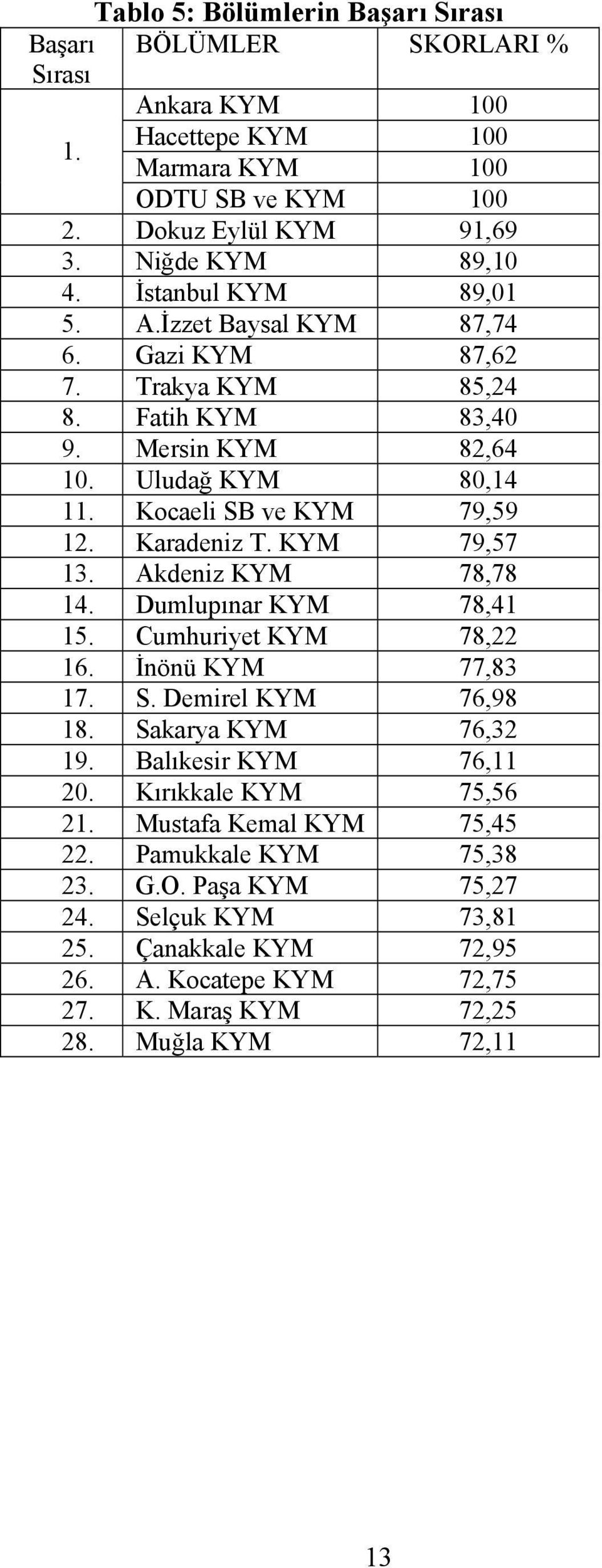 KYM 79,57 13. Akdeniz KYM 78,78 14. Dumlupınar KYM 78,41 15. Cumhuriyet KYM 78,22 16. İnönü KYM 77,83 17. S. Demirel KYM 76,98 18. Sakarya KYM 76,32 19. Balıkesir KYM 76,11 20.