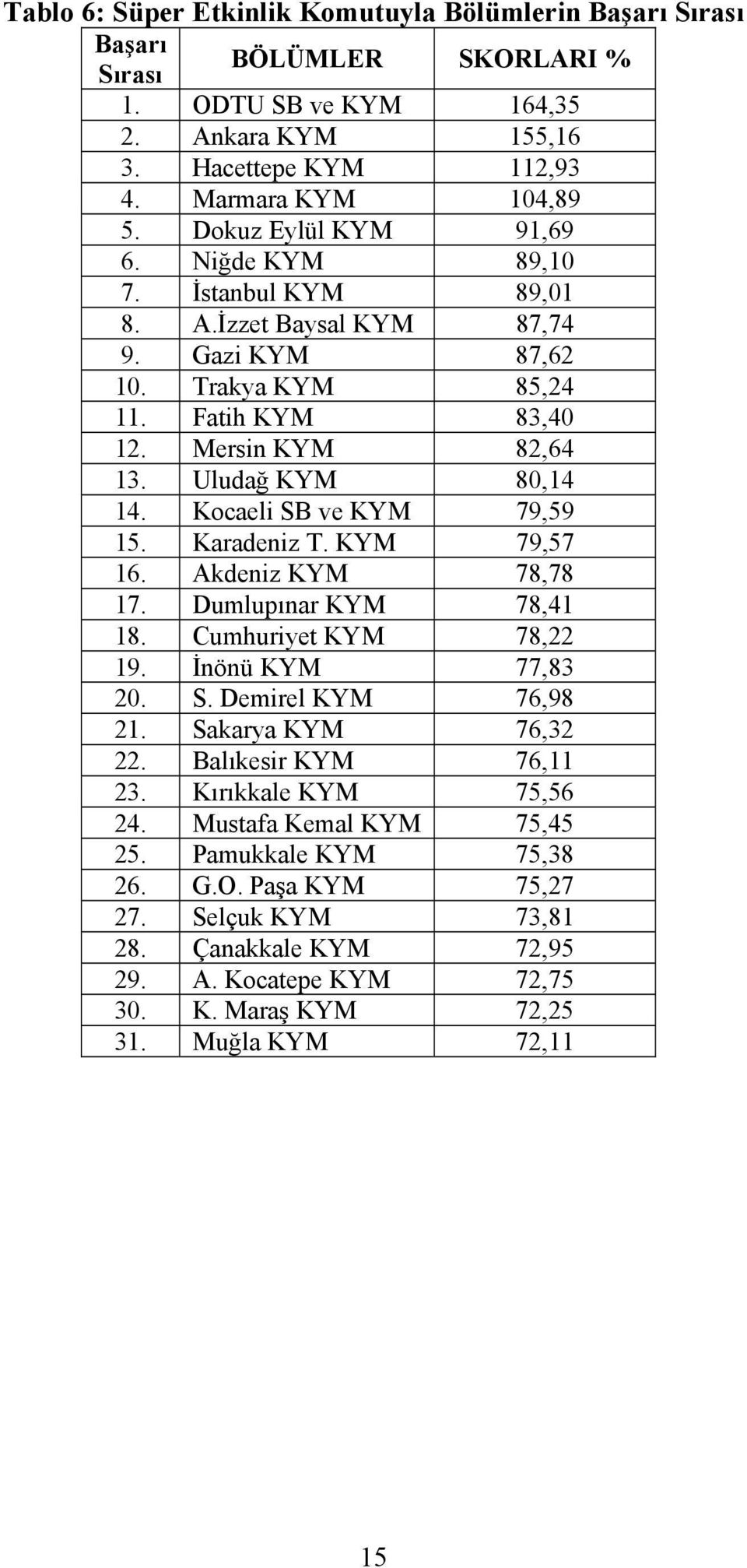 Kocaeli SB ve KYM 79,59 15. Karadeniz T. KYM 79,57 16. Akdeniz KYM 78,78 17. Dumlupınar KYM 78,41 18. Cumhuriyet KYM 78,22 19. İnönü KYM 77,83 20. S. Demirel KYM 76,98 21. Sakarya KYM 76,32 22.