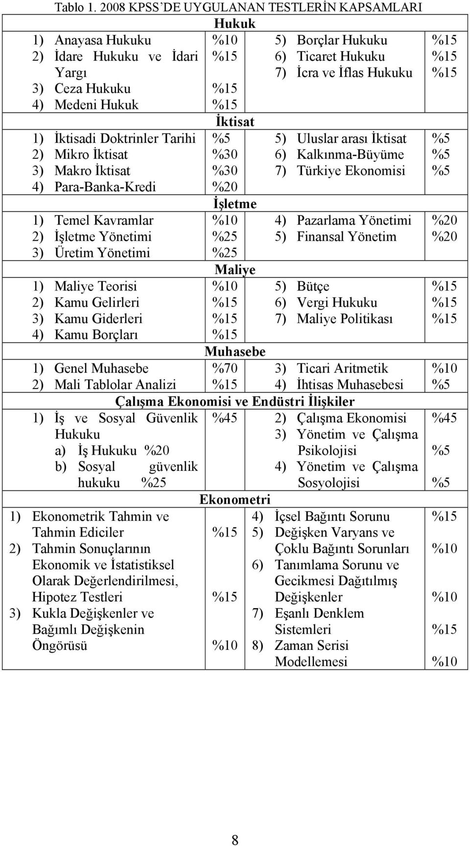 İktisadi Doktrinler Tarihi 2) Mikro İktisat 3) Makro İktisat 4) Para-Banka-Kredi 1) Temel Kavramlar 2) İşletme Yönetimi 3) Üretim Yönetimi 1) Maliye Teorisi 2) Kamu Gelirleri 3) Kamu Giderleri 4)