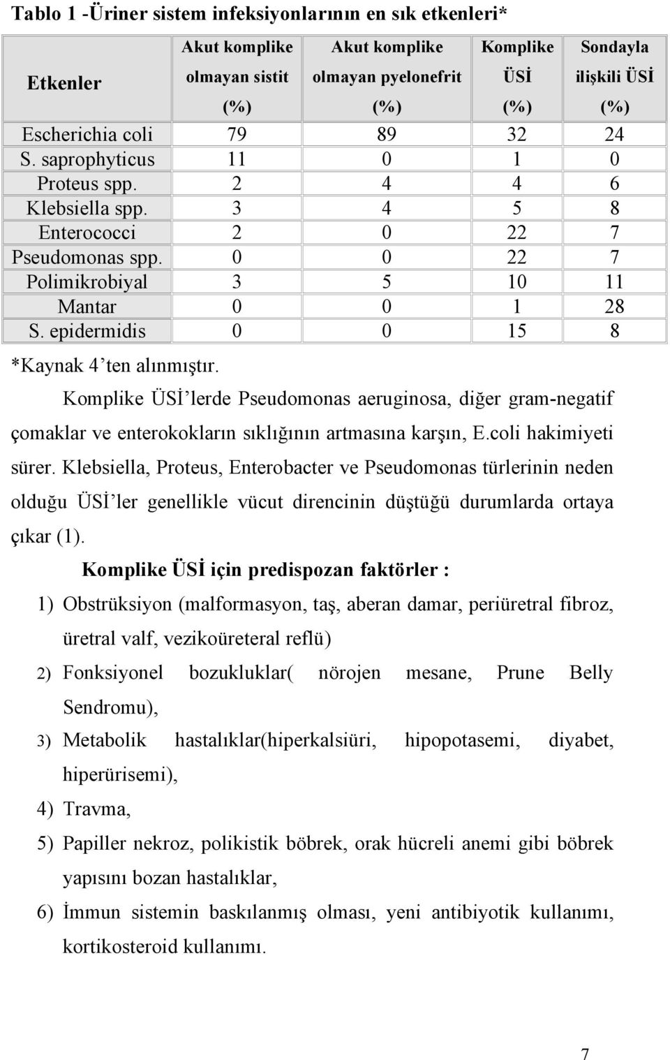 epidermidis 0 0 15 8 *Kaynak 4 ten alınmıştır. Komplike ÜSİ lerde Pseudomonas aeruginosa, diğer gram-negatif çomaklar ve enterokokların sıklığının artmasına karşın, E.coli hakimiyeti sürer.