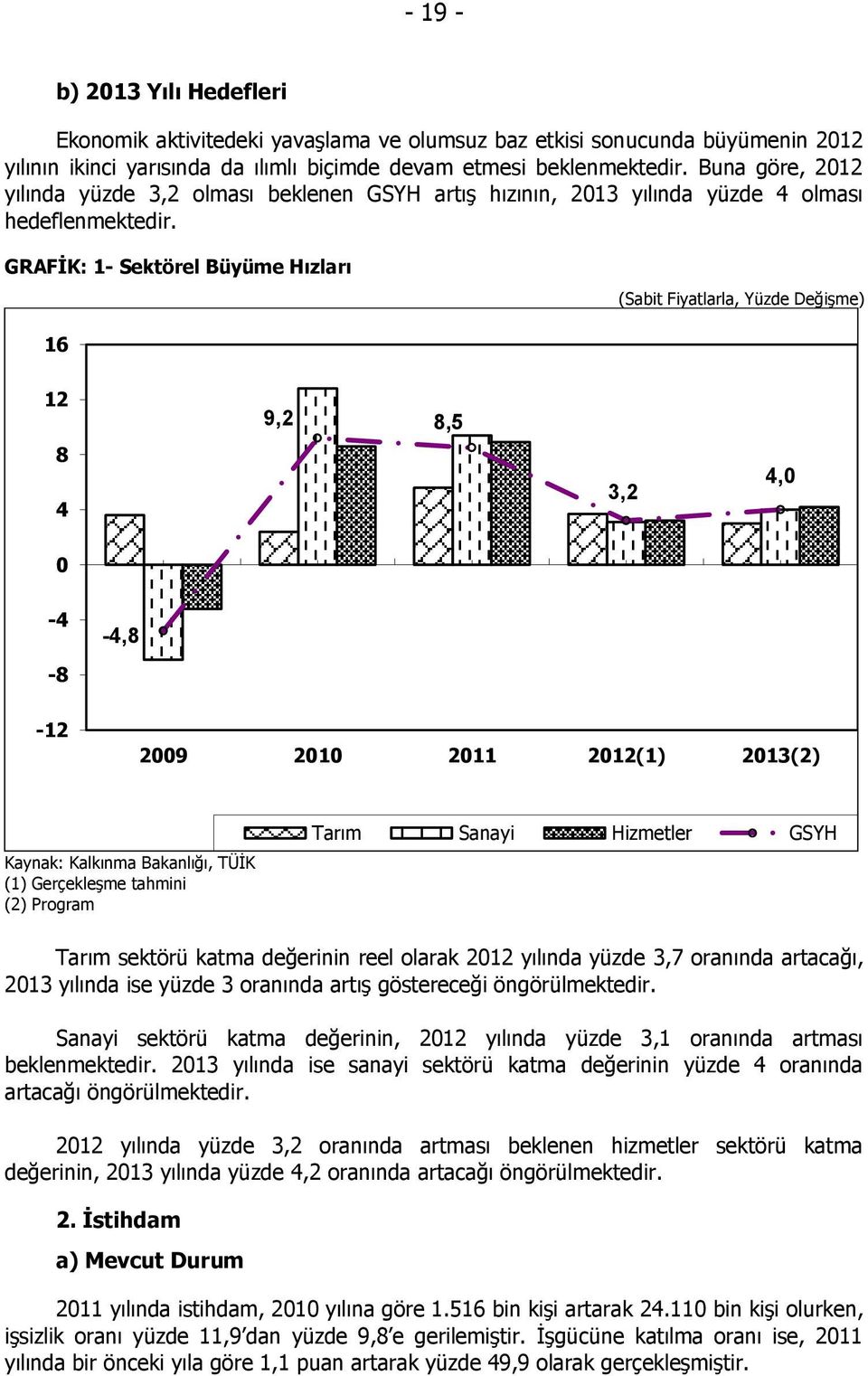 GRAFĠK: 1- Sektörel Büyüme Hızları (Sabit Fiyatlarla, Yüzde Değişme) 16 12 8 4 9,2 8,5 3,2 4,0 0-4 -8-12 -4,8 2009 2010 2011 2012(1) 2013(2) Kaynak: Kalkınma Bakanlığı, TÜİK (1) Gerçekleşme tahmini