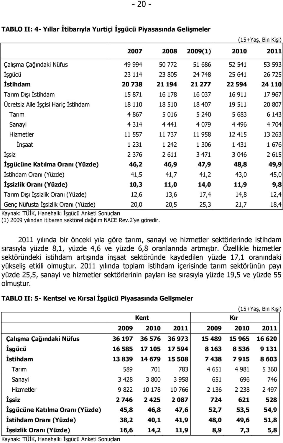 Tarım 4 867 5 016 5 240 5 683 6 143 Sanayi 4 314 4 441 4 079 4 496 4 704 Hizmetler 11 557 11 737 11 958 12 415 13 263 İnşaat 1 231 1 242 1 306 1 431 1 676 İşsiz 2 376 2 611 3 471 3 046 2 615 ĠĢgücüne