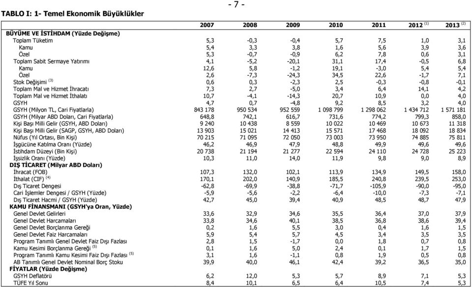 2,5-0,3-0,8-0,1 Toplam Mal ve Hizmet İhracatı 7,3 2,7-5,0 3,4 6,4 14,1 4,2 Toplam Mal ve Hizmet İthalatı 10,7-4,1-14,3 20,7 10,9 0,0 4,0 GSYH 4,7 0,7-4,8 9,2 8,5 3,2 4,0 GSYH (Milyon TL, Cari