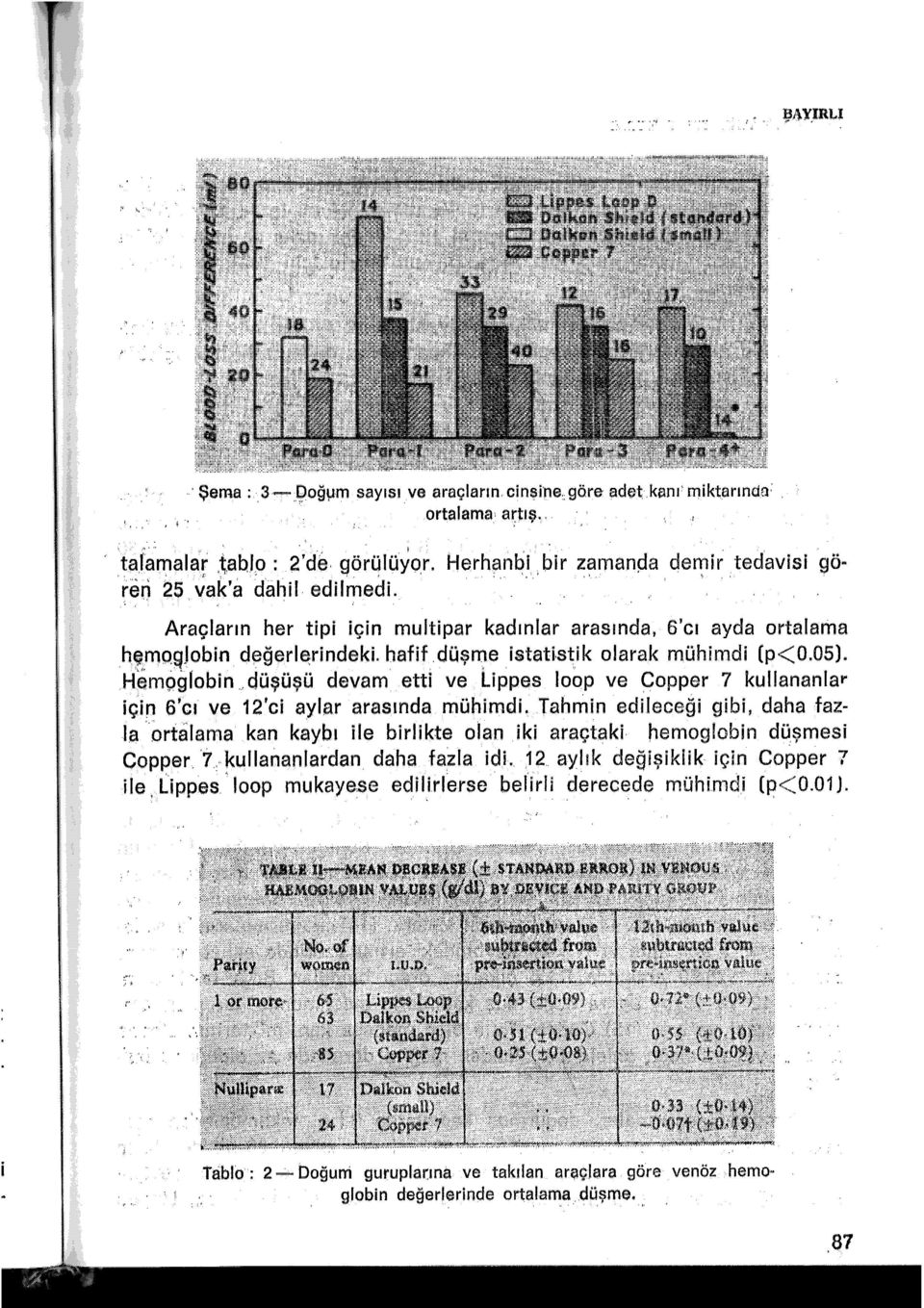 hafif düşme istaustik olarak mühimdi (p<0.05). Hemoğlobin. düşüşü devam etti ve Lippes loop ve Copper 7 kullananlar için 6'cı ve 12'ci aylar arasında mühimdi.