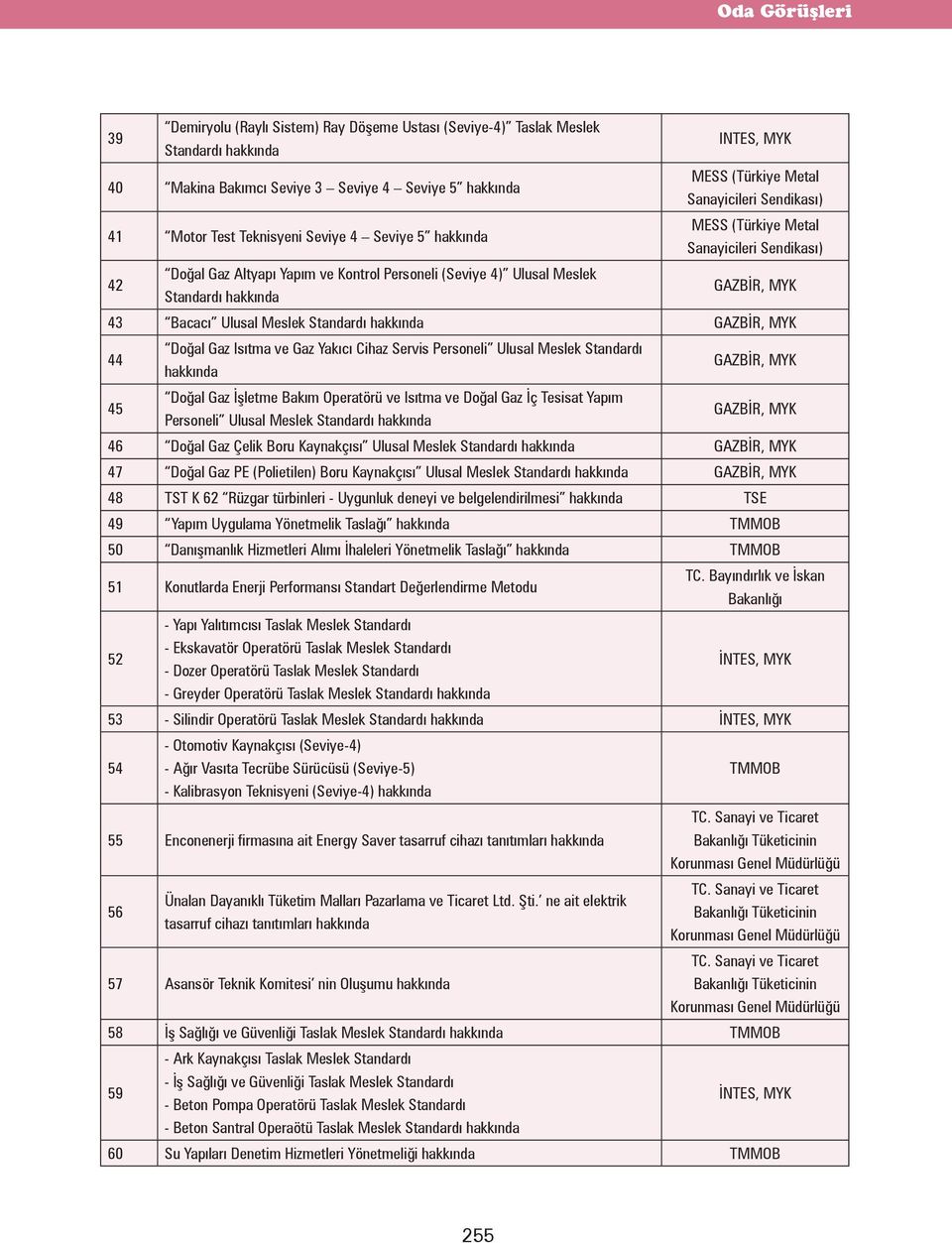 GAZBİR, MYK 44 Doğal Gaz Isıtma ve Gaz Yakıcı Cihaz Servis Personeli Ulusal Meslek Standardı GAZBİR, MYK 45 Doğal Gaz İşletme Bakım Operatörü ve Isıtma ve Doğal Gaz İç Tesisat Yapım Personeli Ulusal