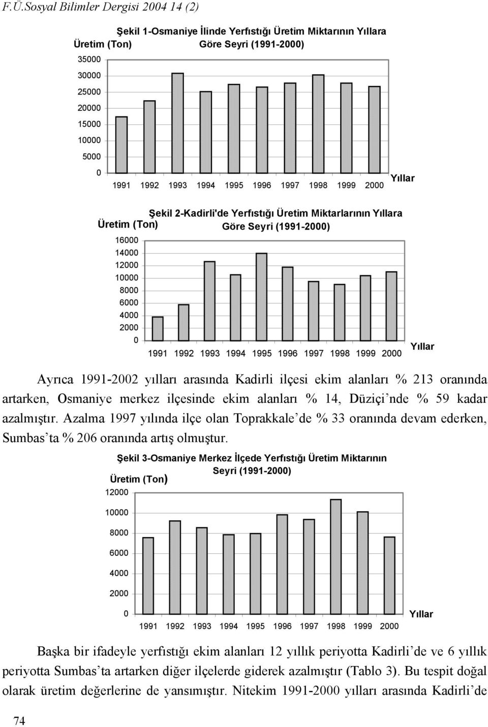 1995 1996 1997 1998 1999 2000 Yıllar Ayrıca 1991-2002 yılları arasında Kadirli ilçesi ekim alanları % 213 oranında artarken, Osmaniye merkez ilçesinde ekim alanları % 14, Düziçi nde % 59 kadar
