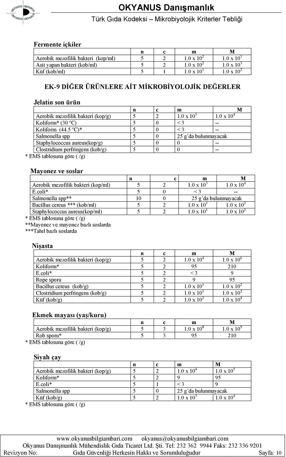 5 ºC)* 5 0 < 3 -- Staphylococcus aureus(kop/g) 5 0 0 -- Clostridium perfringens (kob/g) 5 0 0 -- Mayonez ve soslar Aerobik mezofilik bakteri (kop/ml) 5 2 1.0 x 10 3 1.