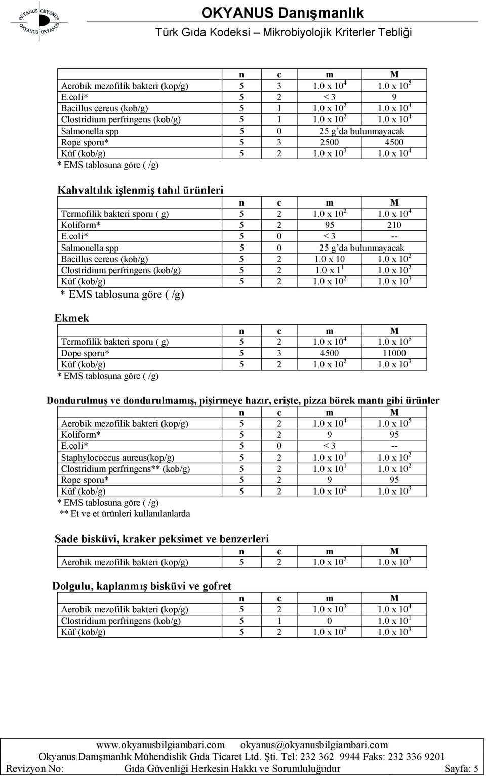 0 x 10 2 Clostridium perfringens (kob/g) 5 2 1.0 x 1 1 1.0 x 10 2 Küf (kob/g) 5 2 1.0 x 10 2 1.0 x 10 3 Ekmek Termofilik bakteri sporu ( g) 5 2 1.0 x 10 4 1.