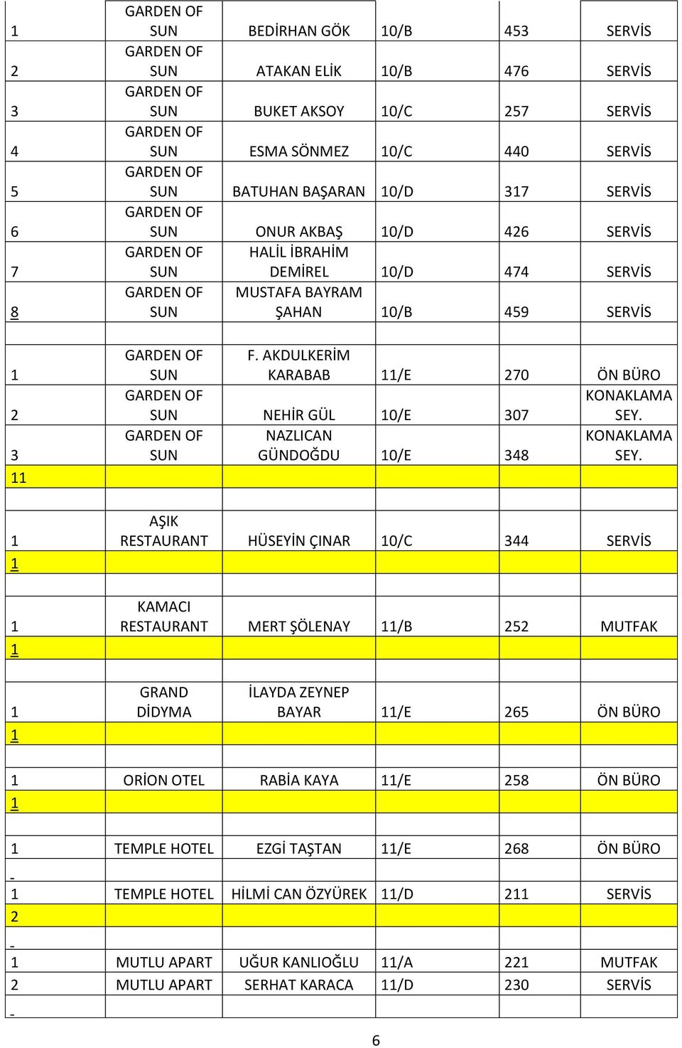 AKDULKERİM KARABAB /E 0 ÖN BÜRO SUN NEHİR GÜL 0/E 0 NAZLICAN SUN GÜNDOĞDU 0/E 8 AŞIK RESTAURANT HÜSEYİN ÇINAR 0/C SERVİS KAMACI RESTAURANT MERT ŞÖLENAY /B MUTFAK