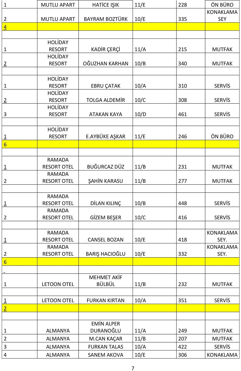 AYBÜKE AŞKAR /E ÖN BÜRO RESORT OTEL BUĞURCAZ DÜZ /B MUTFAK RESORT OTEL ŞAHİN KARASU /B MUTFAK RESORT OTEL DİLAN KILINÇ 0/B 8 SERVİS RESORT OTEL GİZEM BEŞER 0/C SERVİS