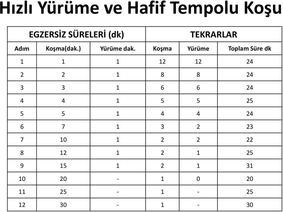 Koşma Yürüme Toplam Süre dk 1 1 1 12 12 24 2 2 1 8 8 24 3 3 1 6 6 24 4