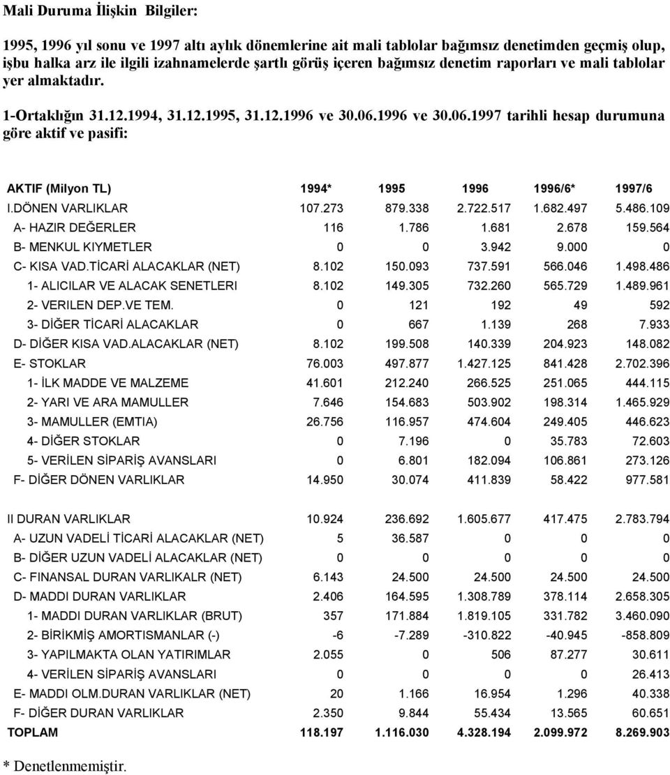 1996 ve 30.06.1997 tarihli hesap durumuna göre aktif ve pasifi: AKTIF (Milyon TL) 1994* 1995 1996 1996/6* 1997/6 I.DÖNEN VARLIKLAR 107.273 879.338 2.722.517 1.682.497 5.486.