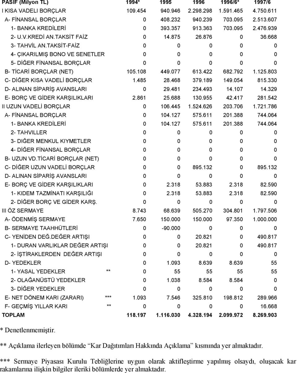 TAKSİT-FAİZ 0 0 0 0 0 4- ÇIKARILMIŞ BONO VE SENETLER 0 0 0 0 0 5- DİĞER FİNANSAL BORÇLAR 0 0 0 0 0 B- TİCARİ BORÇLAR (NET) 105.108 449.077 613.422 682.792 1.125.803 C- DİĞER KISA VADELİ BORÇLAR 1.