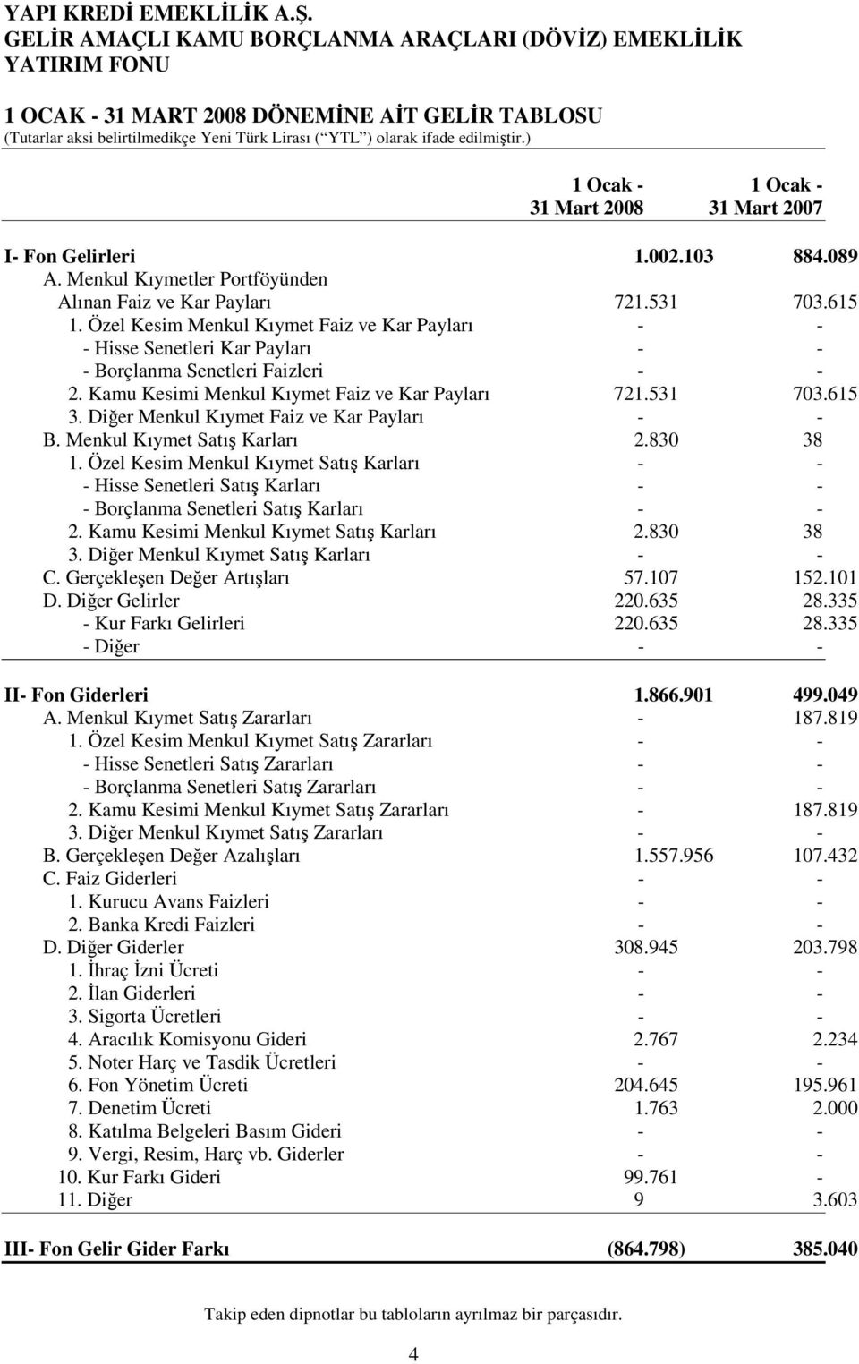 Özel Kesim Menkul Kıymet Faiz ve Kar Payları - - - Hisse Senetleri Kar Payları - - - Borçlanma Senetleri Faizleri - - 2. Kamu Kesimi Menkul Kıymet Faiz ve Kar Payları 721.531 703.615 3.