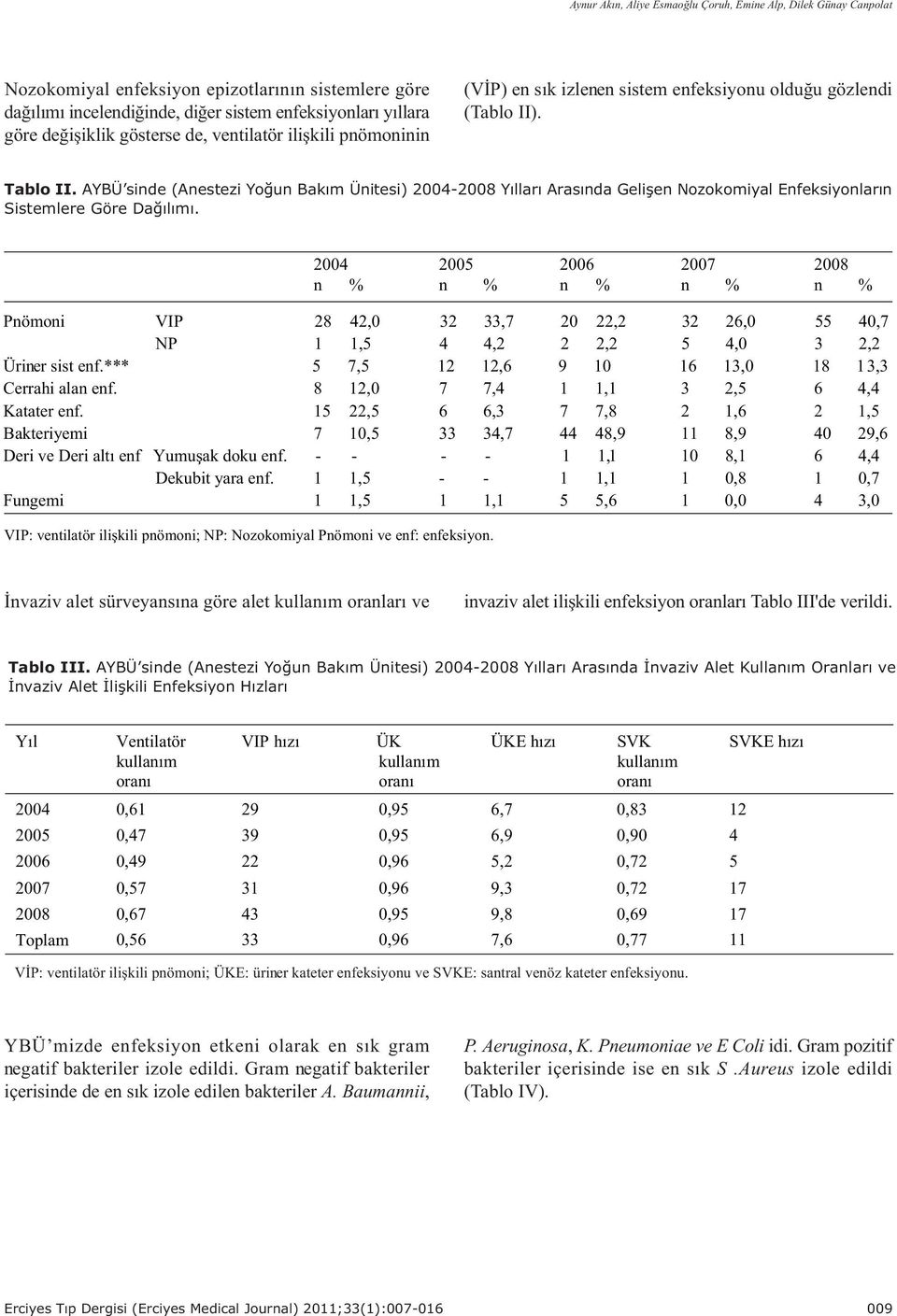 AYBÜ sinde (Anestezi Yoðun Bakým Ünitesi) 2004-2008 Yýllarý Arasýnda Geliþen Nozokomiyal Enfeksiyonlarýn Sistemlere Göre aðýlýmý.