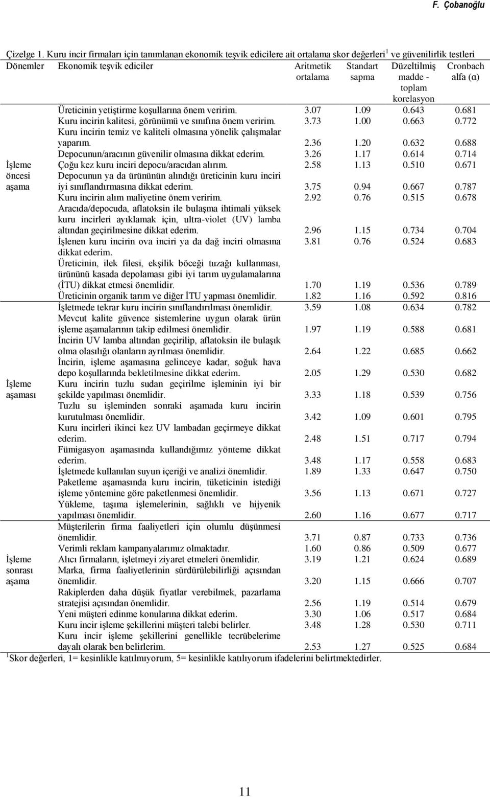 (ɑ) İşleme öncesi aşama İşleme aşaması Düzeltilmiş madde - toplam korelasyon Üreticinin yetiştirme koşullarına önem veririm. 3.07 1.09 0.643 0.