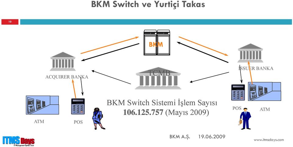 ATM POS BKM Switch Sistemi İşlem