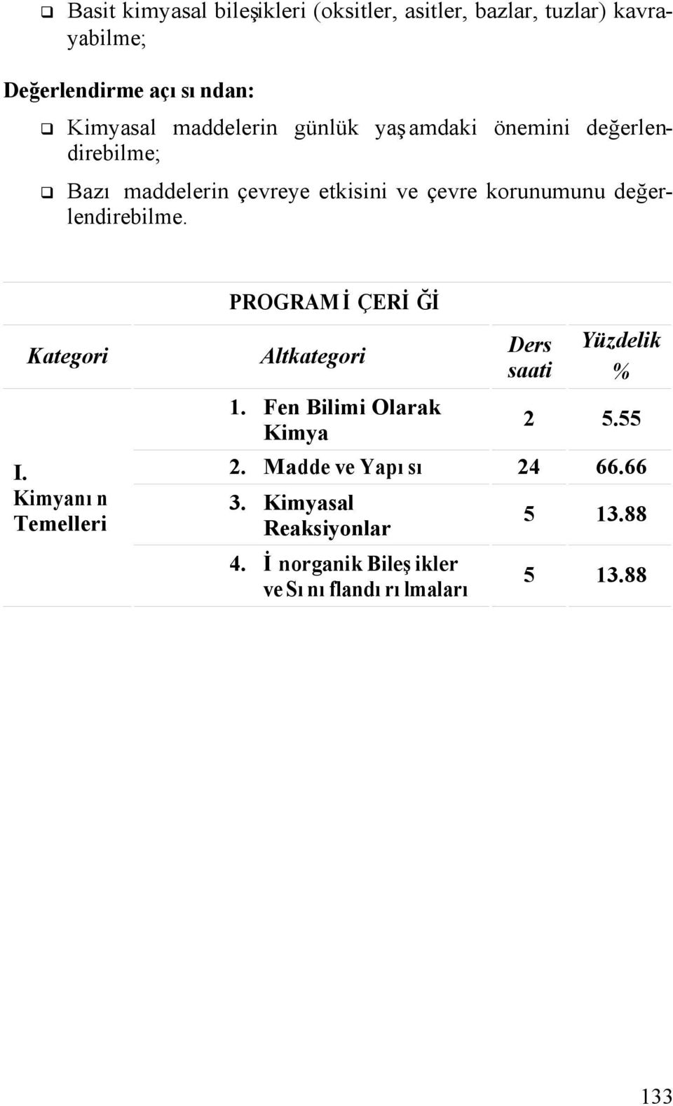 değerlendirebilme. PROGRAM İÇERİĞİ Kategori I. Kimyanın Temelleri Altkategori 1.