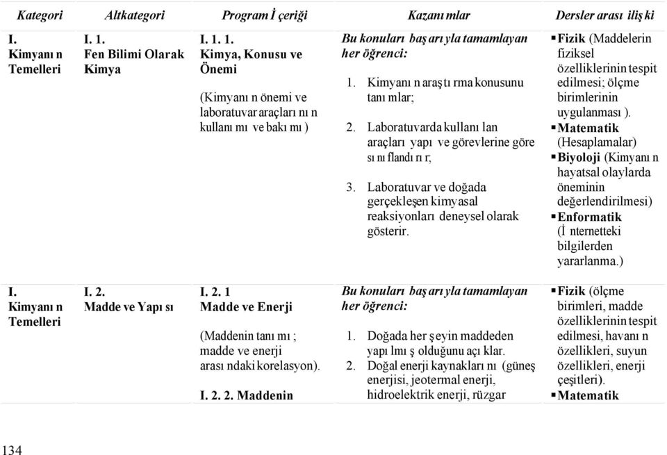 Kimyanın araştırma konusunu tanımlar; 2. Laboratuvarda kullanılan araçları yapı ve görevlerine göre sınıflandırır; 3. Laboratuvar ve doğada gerçekleşen kimyasal reaksiyonları deneysel olarak gösterir.