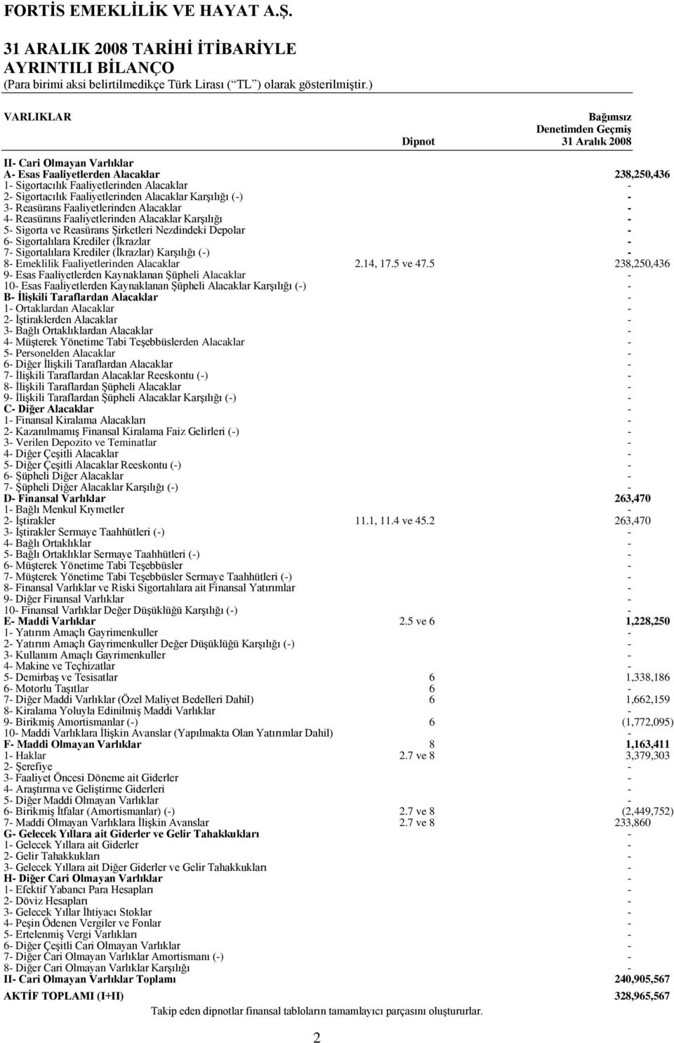 Depolar 6 Sigortalılara Krediler (Ġkrazlar 7 Sigortalılara Krediler (Ġkrazlar) KarĢılığı () 8 Emeklilik Faaliyetlerinden Alacaklar 2.14, 17.5 ve 47.