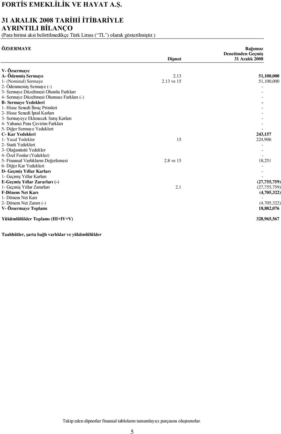 3 Sermayeye Eklenecek SatıĢ Karları 4 Yabancı Para Çevirim Farkları 5 Diğer Sermaye Yedekleri C Kar Yedekleri 243,157 1 Yasal Yedekler 15 224,906 2 Statü Yedekleri 3 Olağanüstü Yedekler 4 Özel Fonlar