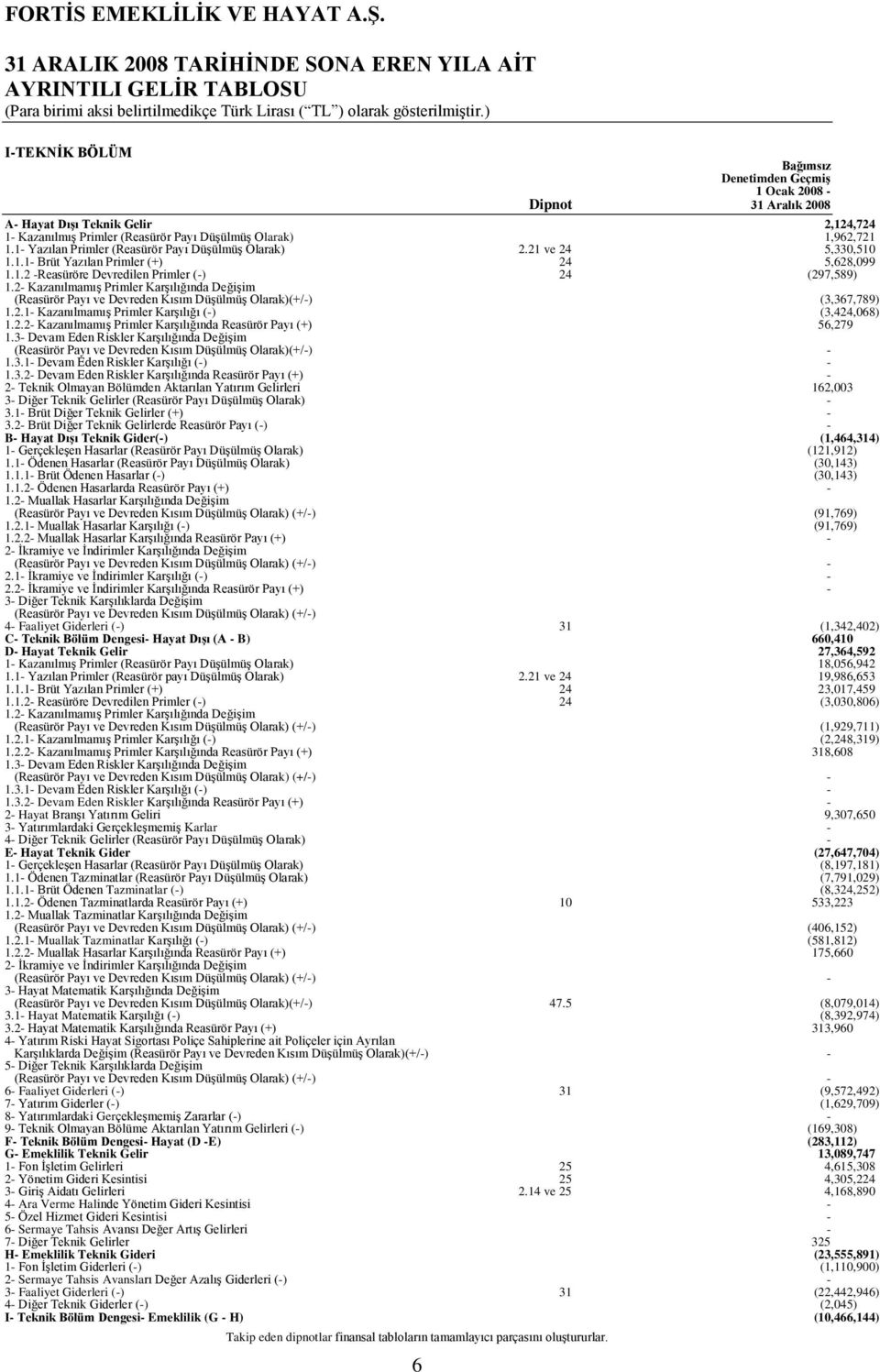 2 KazanılmamıĢ Primler KarĢılığında DeğiĢim (Reasürör Payı ve Devreden Kısım DüĢülmüĢ Olarak)(+/) (3,367,789) 1.2.1 KazanılmamıĢ Primler KarĢılığı () (3,424,068) 1.2.2 KazanılmamıĢ Primler KarĢılığında Reasürör Payı (+) 56,279 1.