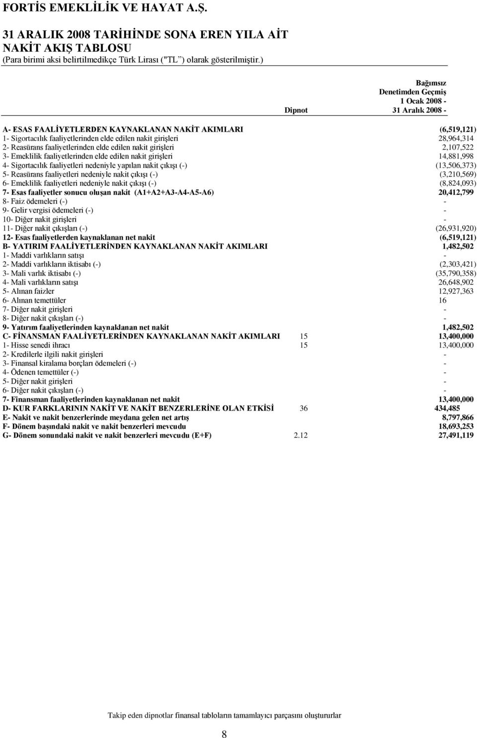 faaliyetlerinden elde edilen nakit giriģleri 2,107,522 3 Emeklilik faaliyetlerinden elde edilen nakit giriģleri 14,881,998 4 Sigortacılık faaliyetleri nedeniyle yapılan nakit çıkıģı () (13,506,373) 5