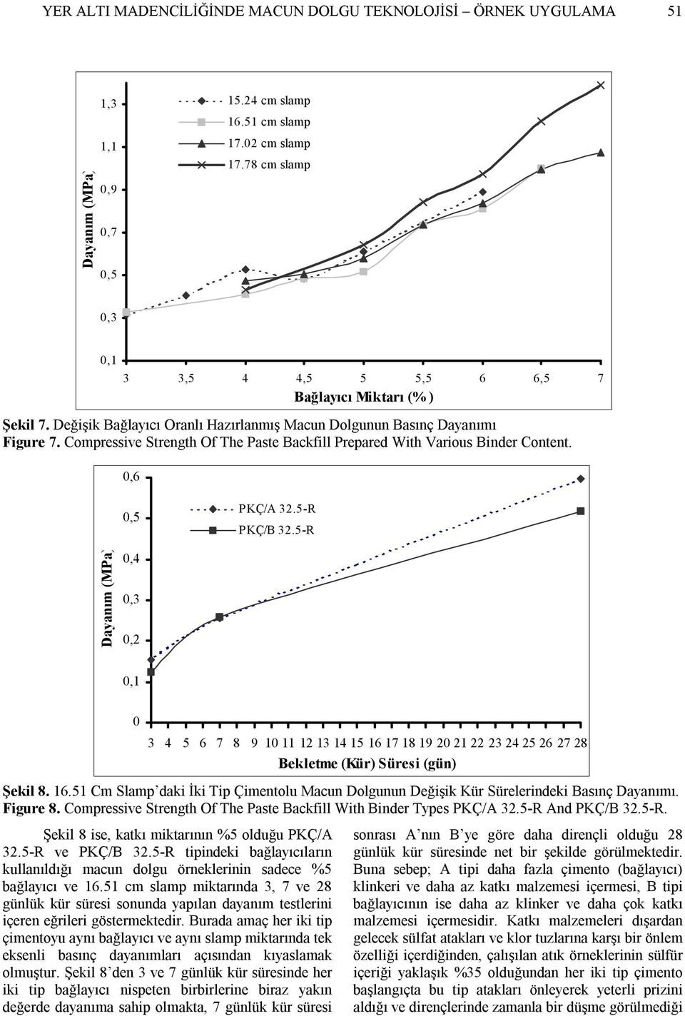 Compressive Strength Of The Paste Backfill Prepared With Various Binder Content. 0,6 0,5 PKÇ/A 32.5-R PKÇ/B 32.