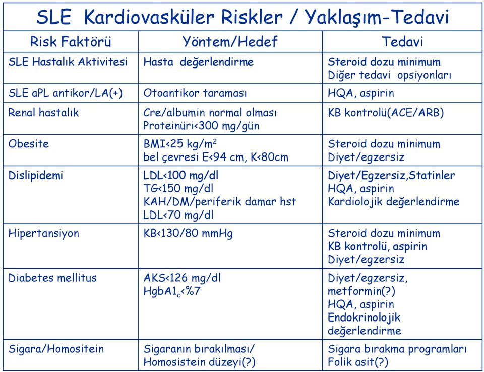 KAH/DM/periferik damar hst LDL<70 mg/dl KB kontrolü(ace/arb) Steroid dozu minimum Diyet/egzersiz Diyet/Egzersiz,Statinler HQA, aspirin Kardiolojik değerlendirme Hipertansiyon KB<130/80 mmhg Steroid