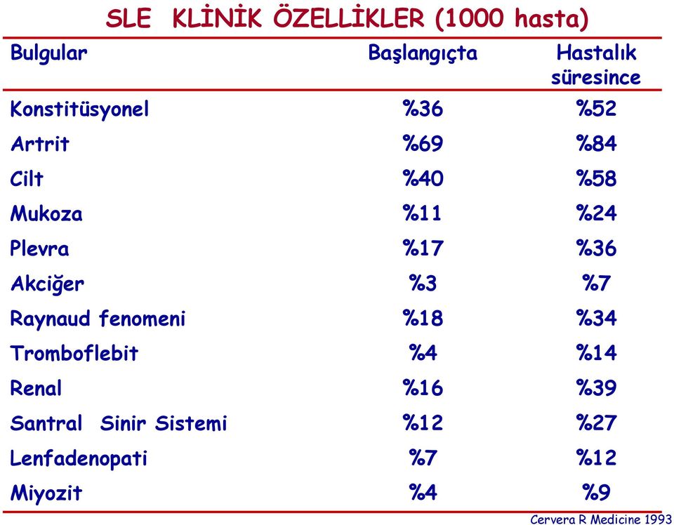 %36 Akciğer %3 %7 Raynaud fenomeni %18 %34 Tromboflebit %4 %14 Renal %16 %39