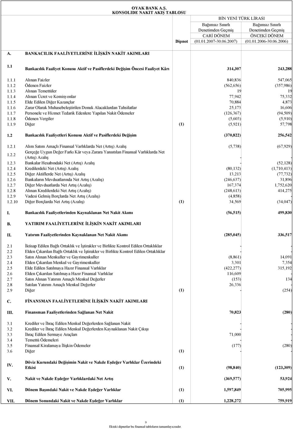 1.3 Alınan Temettüler 19 19 1.1.4 Alınan Ücret ve Komisyonlar 77,942 75,332 1.1.5 Elde Edilen Diğer Kazançlar 70,884 4,873 1.1.6 Zarar Olarak Muhasebeleştirilen Donuk Alacaklardan Tahsilatlar 25,173 16,606 1.