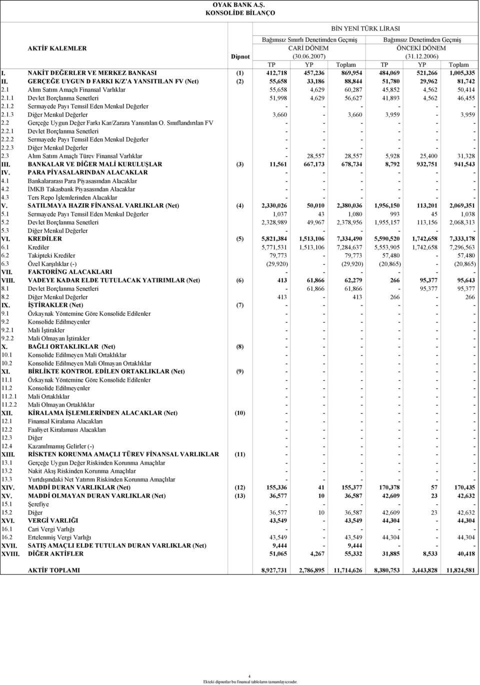 GERÇEĞE UYGUN D FARKI K/Z'A YANSITILAN FV (Net) (2) 55,658 33,186 88,844 51,780 29,962 81,742 2.1 Alım Satım Amaçlı Finansal Varlıklar 55,658 4,629 60,287 45,852 4,562 50,414 2.1.1 Devlet Borçlanma Senetleri 51,998 4,629 56,627 41,893 4,562 46,455 2.