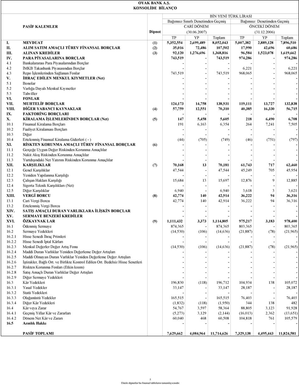 ALIM SATIM AMAÇLI TÜREV FİNANSAL BORÇLAR (2) 35,016 72,486 107,502 17,990 42,696 60,686 III. ALINAN KREDİLER (3) 92,120 1,276,696 1,368,816 96,584 1,523,078 1,619,662 IV.
