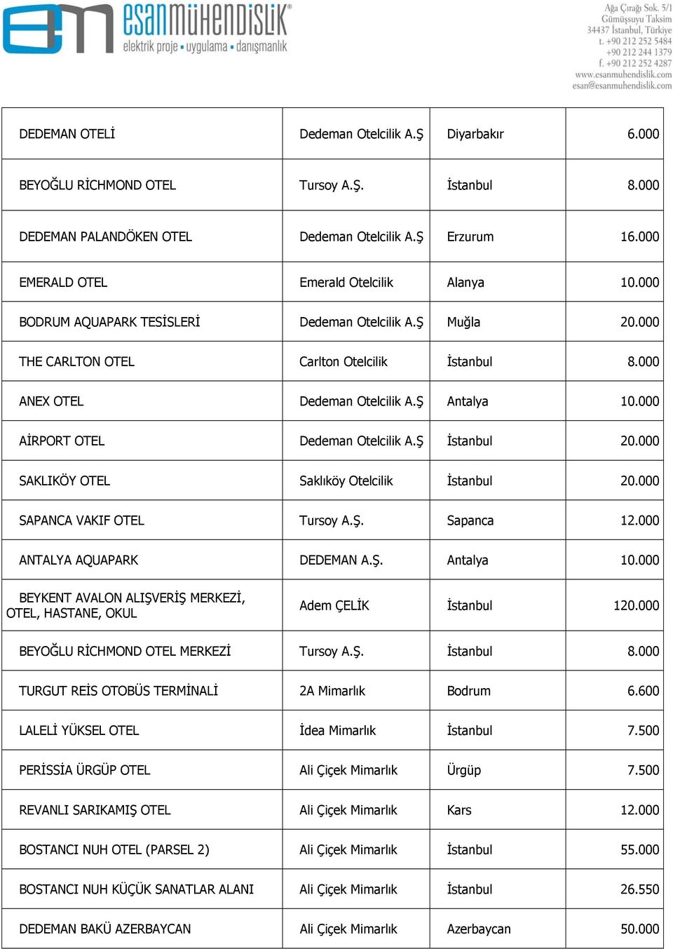 Ş Antalya 10.000 AİRPORT OTEL Dedeman Otelcilik A.Ş İstanbul 20.000 SAKLIKÖY OTEL Saklıköy Otelcilik İstanbul 20.000 SAPANCA VAKIF OTEL Tursoy A.Ş. Sapanca 12.000 ANTALYA AQUAPARK DEDEMAN A.Ş. Antalya 10.000 BEYKENT AVALON ALIŞVERİŞ MERKEZİ, OTEL, HASTANE, OKUL Adem ÇELİK İstanbul 120.